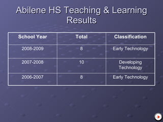 Abilene HS Teaching & Learning Results Early Technology 8 2006-2007 Developing Technology 10 2007-2008 Early Technology 8 2008-2009 Classification Total School Year 