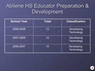 Abilene HS Educator Preparation & Development Developing  Technology 10 2006-2007 Developing Technology 12 2007-2008 Developing Technology 12 2008-2009 Classification Total School Year 