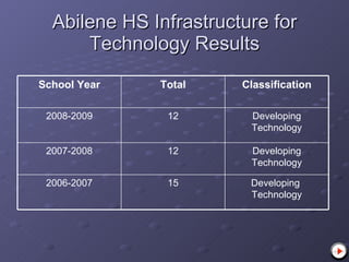 Abilene HS Infrastructure for Technology Results Developing  Technology 15 2006-2007 Developing Technology 12 2007-2008 Developing Technology 12 2008-2009 Classification Total School Year 