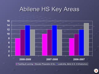 Abilene HS Key Areas 