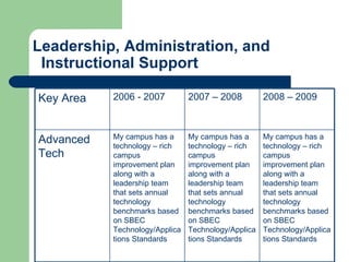 Leadership, Administration, and    Instructional Support My campus has a technology – rich campus improvement plan along with a leadership team that sets annual technology benchmarks based on SBEC Technology/Applications Standards My campus has a technology – rich campus improvement plan along with a leadership team that sets annual technology benchmarks based on SBEC Technology/Applications Standards My campus has a technology – rich campus improvement plan along with a leadership team that sets annual technology benchmarks based on SBEC Technology/Applications Standards Advanced Tech 2008 – 2009 2007 – 2008 2006 - 2007 Key Area 
