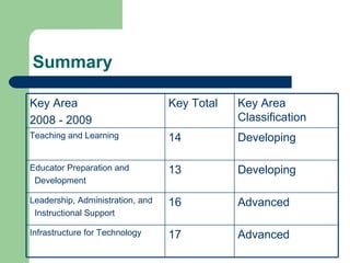 Summary Advanced 17 Infrastructure for Technology Advanced 16 Leadership, Administration, and  Instructional Support Developing 13 Educator Preparation and  Development Developing 14 Teaching and Learning Key Area Classification Key Total Key Area  2008 - 2009 