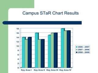 Campus STaR Chart Results 