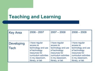 Teaching and Learning I have regular access to technology and use of technology resources for curriculum activities in my classroom, library, or lab I have regular access to technology and use of technology resources for curriculum activities in my classroom, library, or lab I have regular access to technology and use of technology resources for curriculum activities in my classroom, library, or lab Developing Tech 2008 – 2009 2007 – 2008 2006 - 2007 Key Area 