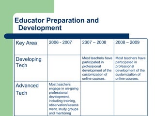 Educator Preparation and    Development Most teachers engage in on-going professional development, including training, observation/assessment, study groups and mentoring Advanced Tech Most teachers have participated in professional development of the customization of online courses. Most teachers have participated in professional development of the customization of online courses. Developing Tech 2008 – 2009 2007 – 2008 2006 - 2007 Key Area 