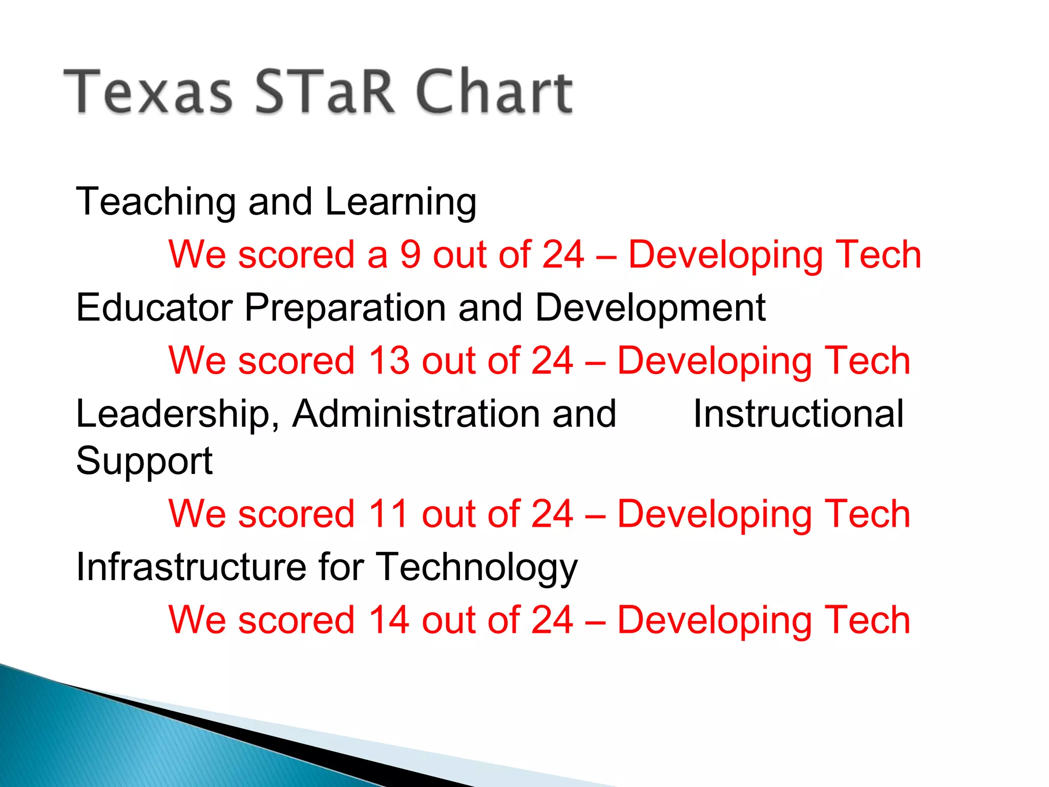 Teaching and Learning
We scored a 9 out of 24 – Developing Tech
Educator Preparation and Development
We scored 13 out of 24 – Developing Tech
Leadership, Administration and Instructional
Support
We scored 11 out of 24 – Developing Tech
Infrastructure for Technology
We scored 14 out of 24 – Developing Tech