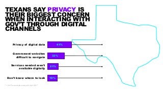 TEXANS SAY PRIVACY IS
THEIR BIGGEST CONCERN
WHEN INTERACTING WITH
GOV’T THROUGH DIGITAL
CHANNELS
Privacy of digital data
G...