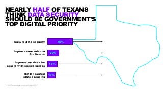 NEARLY HALF OF TEXANS
THINK DATA SECURITY
SHOULD BE GOVERNMENT’S
TOP DIGITAL PRIORITY
Ensure data security
Improve conveni...