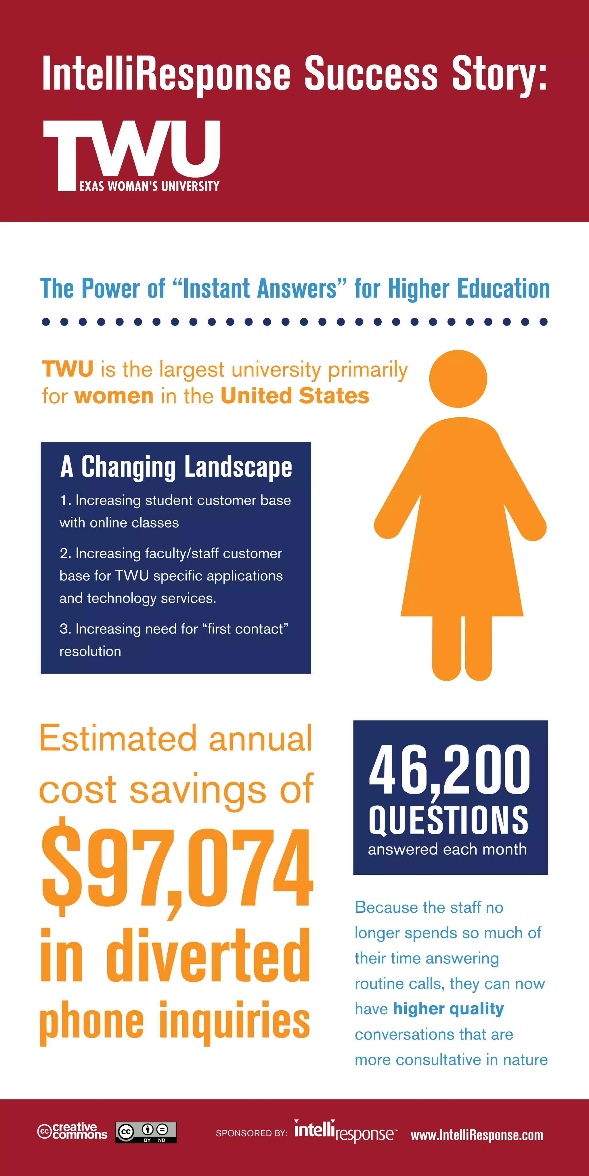 IntelliResponse Success Story:

The Power of “Instant Answers” for Higher Education
TWU is the largest university primarily
for women in the United States

A Changing Landscape
1. Increasing student customer base
with online classes
2. Increasing faculty/staff customer
base for TWU specific applications
and technology services.
3. Increasing need for “first contact”
resolution

Estimated annual

cost savings of

$97,074
in diverted
phone inquiries
SPONSORED BY:

46,200
QUESTIONS
answered each month

Because the staff no
longer spends so much of
their time answering
routine calls, they can now
have higher quality
conversations that are
more consultative in nature

www.IntelliResponse.com

 