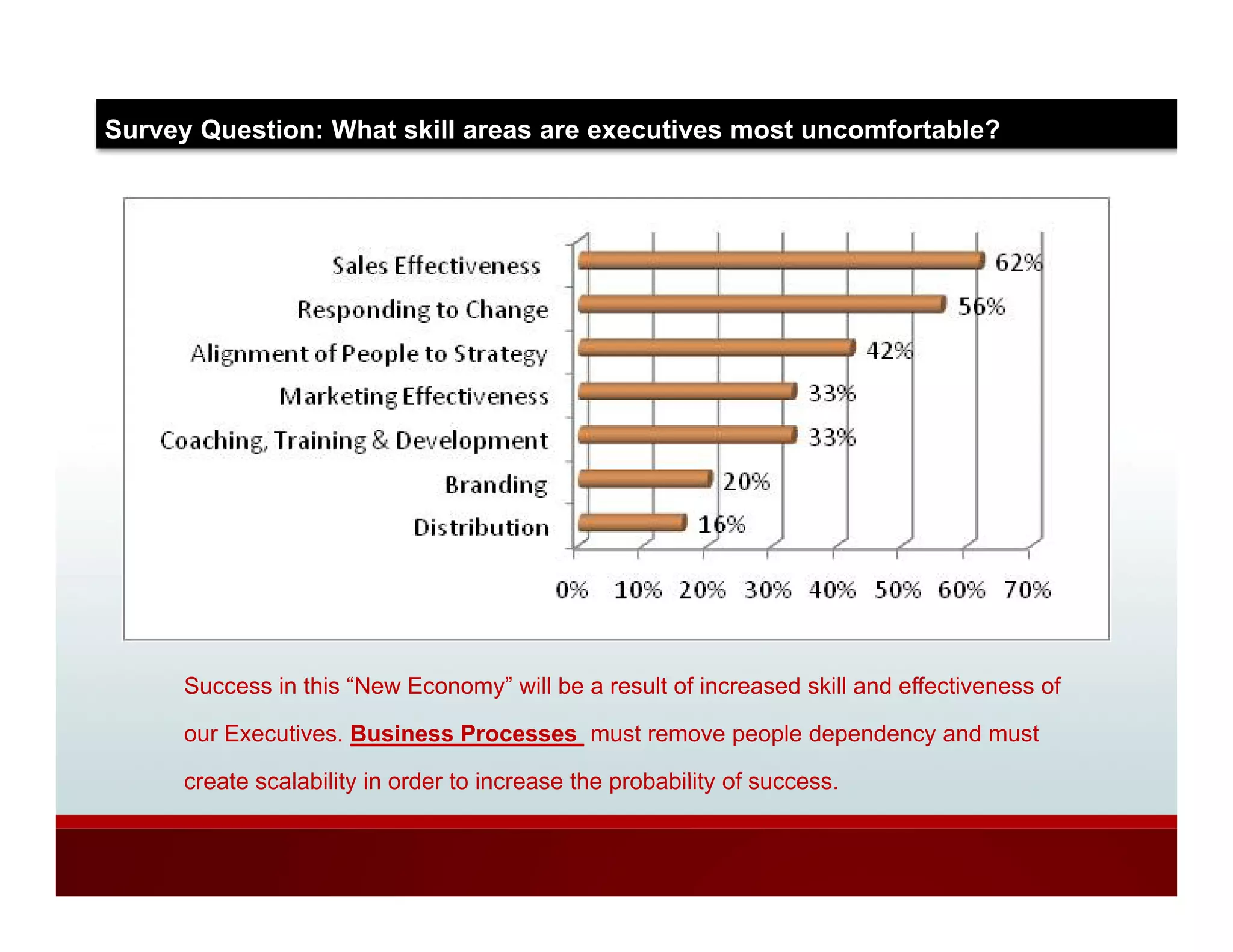 Survey Question: What skill areas are executives most uncomfortable?




      Success in this “New Economy” will be a result of increased skill and effectiveness of

      our Executives. Business Processes must remove people dependency and must

      create scalability i order t i
          t     l bilit in d to increase th probability of success.
                                         the   b bilit f
 