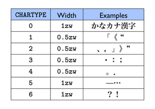 CHARTYPE   Width   Examples
   0       1zw
   1       0.5zw
   2       0.5zw
   3       0.5zw
   4       0.5zw
   5       1zw
   6       1zw
 