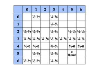 0    1    2    3    4     5      6
0        ½­½       ¼­¼
1                  ¼­¼
2   ½­½ ½­½        ¼­¼       ½­½ ½­½
3   ¼­¼ ¼­¼ ¼­¼ ½­¼ ¼­¼ ¼­¼ ¼­¼
4   ½­0 ½­0        ¾­¼       ½­0 ½­0
                               0
5        ½­½       ¼­¼       (kern)

6   ½­½ ½­½        ¼­¼
 