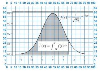 0 5 10 15 20 25 30 35 40 45 50 55 60 65 70 75 80 85 90 95 100
65                                                           65
60 0.4                                                       60
                                                  1 − x2/2
55                                       f (x) = √ e         55
50                                                2π         50
     0.3
45                                                           45
40                                                           40
35 0.2                                                       35
30                                                           30
25 0.1                           ∫ x                         25
20                      F(x) =         f (t)dt               20
                                  −∞
15                                                           15
     0.0
10                                                           10
 5         −3     −2     −1      0        1      2     3     5
 0                                                            0
  0 5 10 15 20 25 30 35 40 45 50 55 60 65 70 75 80 85 90 95 100
 