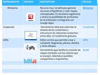 HERRAMIENTA IMAGEN DESCRIPCION ENLACE
Mindomo Recurso muy versátil para generar
recursos infográficos y crear mapas
conceptuales. Es necesario registrarse
y ofrece la posibilidad de archivarlos
en el ordenador e integrarlo con
Google Apps.
Mindomo
Cmaptools Herramienta ideal para ejercitar la
síntesis de los contenidos y
estructurar las relaciones existentes
entre ellos. Es totalmente gratuita.
Cmaptools
Gliffy Editor on-line que permite crear y
compartir diagramas, planos, diseños
y otros dibujos.
Gliffy
Bubbl.us Herramienta que facilita la creación de
mapas mentales con los colores que
se escojan. Además es posibles
compartirlos o imprimirlos.
Bubbl