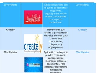 Lovelycharts Aplicación gratuita con
la que se pueden crear
diagramas,
organigramas y otros
mapas conceptuales
con aspecto
profesional.
Lovelycharts
Creately Herramienta que
facilita la participación
entre los alumnos para
crear mapas
conceptuales,
diagramas y
organigramas.
Creately
MindMeister Aplicación con la que se
pueden crear mapas
conceptuales e
incorporar enlaces y
documentos. Para
descargar el programa
es necesario
MindMeister