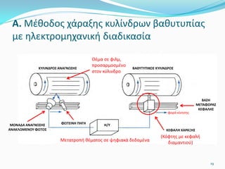 Α. Μέθοδος χάραξης κυλίνδρων βαθυτυπίας
με ηλεκτρομηχανική διαδικασία
(Κόφτης με κεφαλή
διαμαντιού)
19
Μετατροπή θέματος σε ψηφιακά δεδομένα
0
Θέμα σε φιλμ,
προσαρμοσμένο
στον κύλινδρο
ΚΥΛΙΝΔΡΟΣ ΑΝΑΓΝΩΣΗΣ
ΜΟΝΑΔΑ ΑΝΑΓΝΩΣΗΣ
ΑΝΑΚΛΩΜΕΝΟΥ ΦΩΤΟΣ
ΦΩΤΕΙΝΗ ΠΗΓΗ Η/Υ
ΚΕΦΑΛΗ ΧΑΡΑΞΗΣ
ΒΑΘΥΤΥΠΙΚΟΣ ΚΥΛΙΝΔΡΟΣ
ΒΑΣΗ
ΜΕΤΑΦΟΡΑΣ
ΚΕΦΑΛΗΣ
φορά κίνησης
 