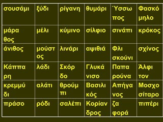 σουσάμι   ξύδι    ρίγανη θυμάρι Ύσσω Φασκό
                                πος  μηλο
μάρα      μέλι    κύμινο σίλφιο   σινάπι κρόκος
θος
άνιθος    μούστ λινάρι   αψιθιά Φλι      σχίνος
          ος                    σκούνι
Κάππα     λάδι    Σκόρ   Γλυκά Παπα      Άλφι
ρη                δο     νισο   ρούνα    τον
κρεμμύ    αλάτι   θρούμ Βασιλι Απήγα     Μοσχο
δι                πι     κός    νος      σίταρο
πράσο     ρόδι    σαλέπι Κορίαν ζα       πιπέρι
                         δρος   φορά
 