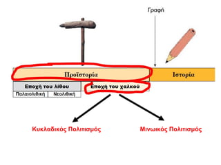 Κυκλαδικός Πολιτισμός Μινωικός Πολιτισμός
 