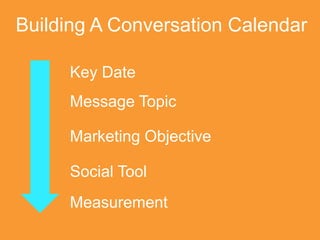Building A Conversation Calendar
Key Date
Message Topic

Marketing Objective
Social Tool
Measurement

 