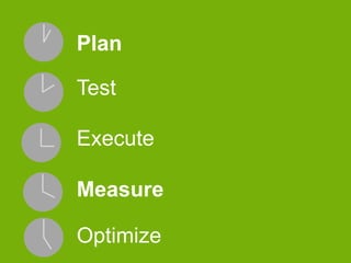 Plan
Test

Execute
Measure
Optimize

 