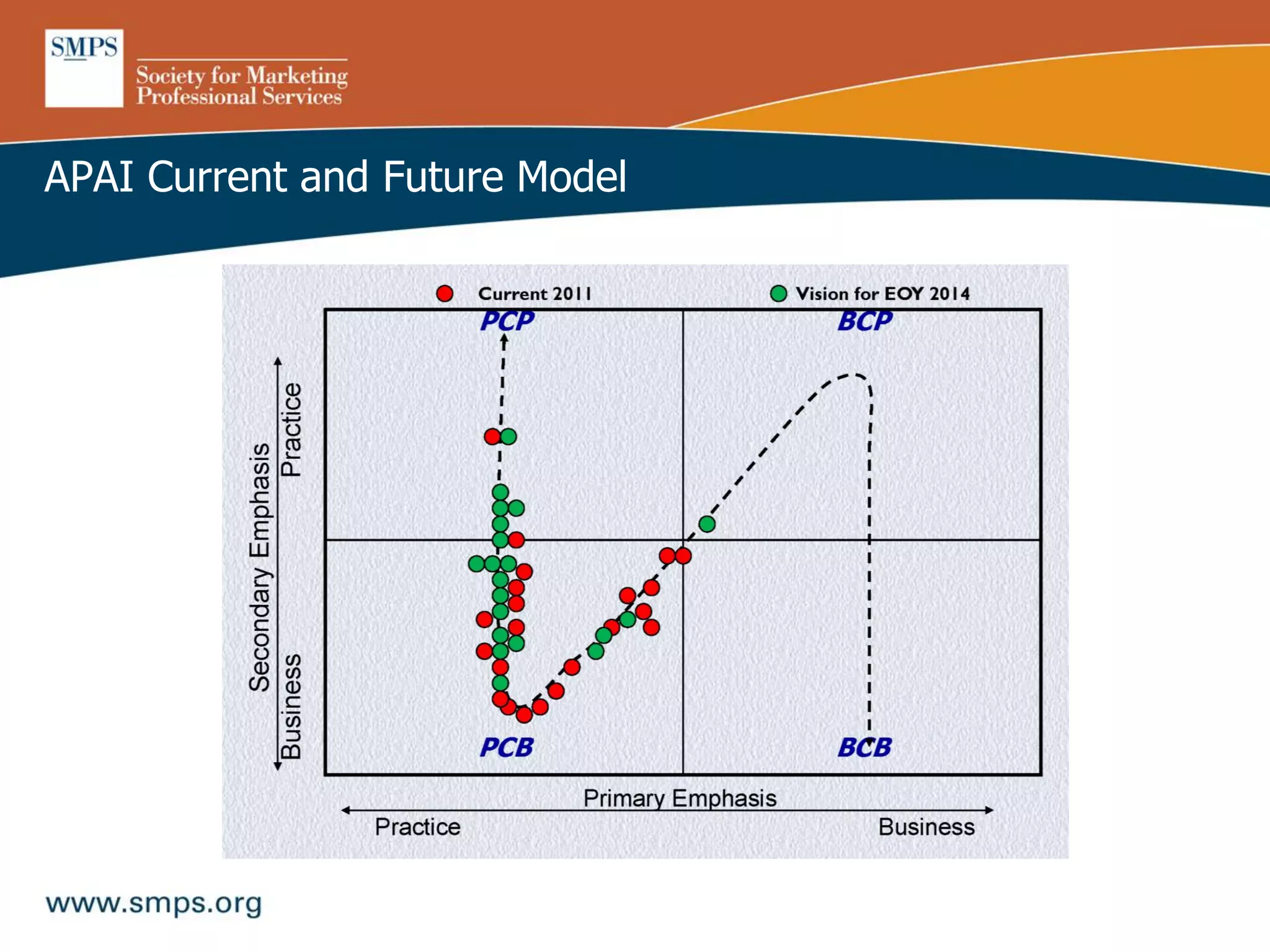 APAI Current and Future Model
 