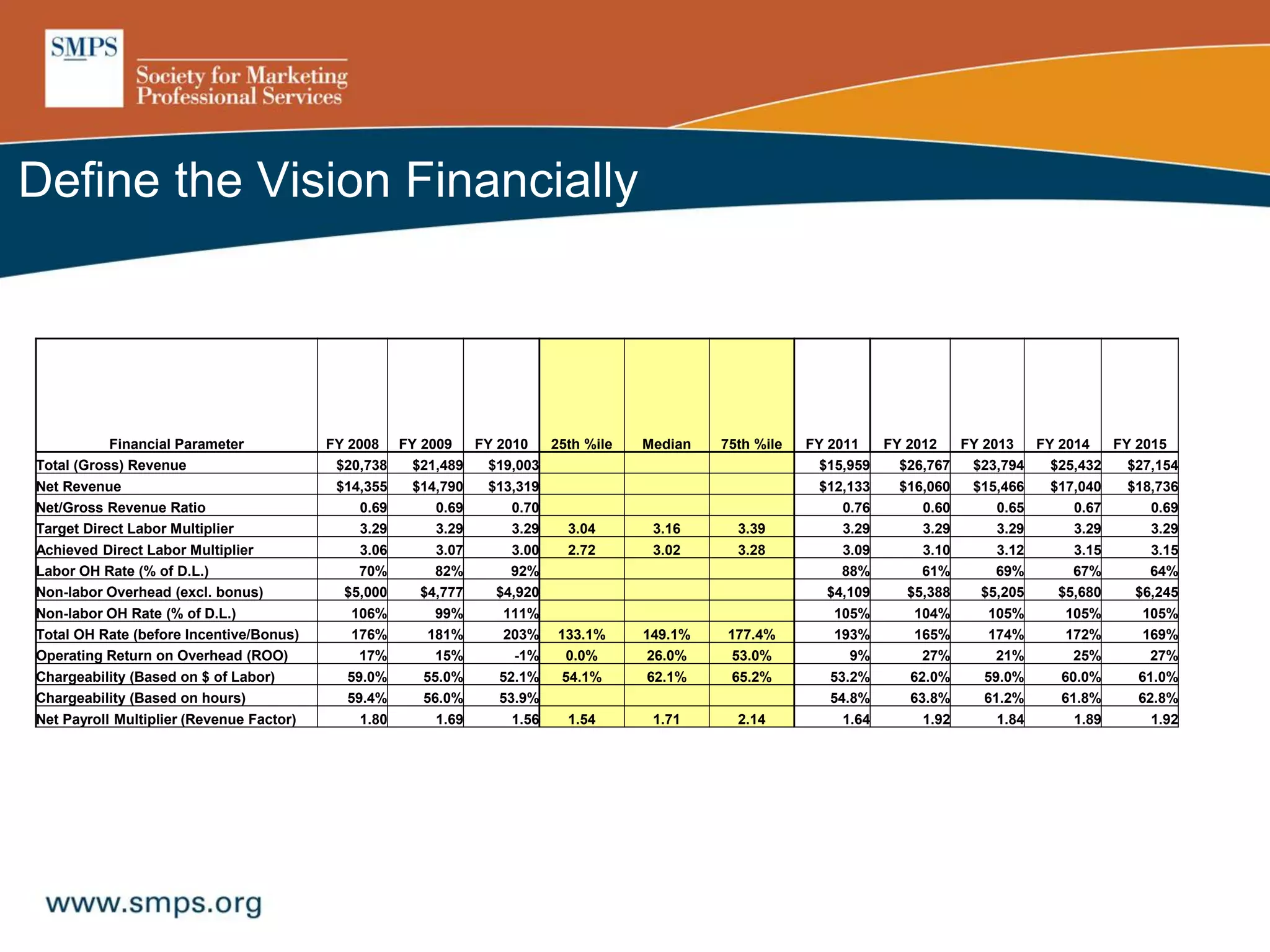 Define the Vision Financially
Financial Parameter FY 2008 FY 2009 FY 2010 25th %ile Median 75th %ile FY 2011 FY 2012 FY 2013 FY 2014 FY 2015
Total (Gross) Revenue $20,738 $21,489 $19,003 $15,959 $26,767 $23,794 $25,432 $27,154
Net Revenue $14,355 $14,790 $13,319 $12,133 $16,060 $15,466 $17,040 $18,736
Net/Gross Revenue Ratio 0.69 0.69 0.70 0.76 0.60 0.65 0.67 0.69
Target Direct Labor Multiplier 3.29 3.29 3.29 3.04 3.16 3.39 3.29 3.29 3.29 3.29 3.29
Achieved Direct Labor Multiplier 3.06 3.07 3.00 2.72 3.02 3.28 3.09 3.10 3.12 3.15 3.15
Labor OH Rate (% of D.L.) 70% 82% 92% 88% 61% 69% 67% 64%
Non-labor Overhead (excl. bonus) $5,000 $4,777 $4,920 $4,109 $5,388 $5,205 $5,680 $6,245
Non-labor OH Rate (% of D.L.) 106% 99% 111% 105% 104% 105% 105% 105%
Total OH Rate (before Incentive/Bonus) 176% 181% 203% 133.1% 149.1% 177.4% 193% 165% 174% 172% 169%
Operating Return on Overhead (ROO) 17% 15% -1% 0.0% 26.0% 53.0% 9% 27% 21% 25% 27%
Chargeability (Based on $ of Labor) 59.0% 55.0% 52.1% 54.1% 62.1% 65.2% 53.2% 62.0% 59.0% 60.0% 61.0%
Chargeability (Based on hours) 59.4% 56.0% 53.9% 54.8% 63.8% 61.2% 61.8% 62.8%
Net Payroll Multiplier (Revenue Factor) 1.80 1.69 1.56 1.54 1.71 2.14 1.64 1.92 1.84 1.89 1.92
 