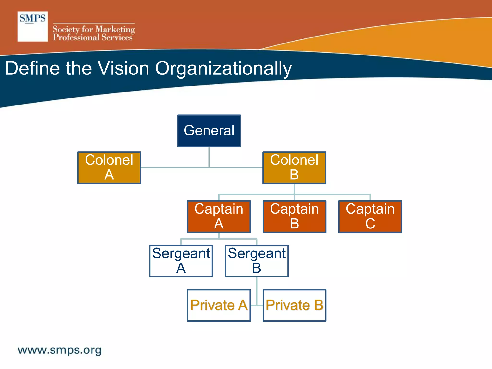 Define the Vision Organizationally
General
Colonel
A
Colonel
B
Captain
A
Sergeant
A
Sergeant
B
Private A Private B
Captain
B
Captain
C
 