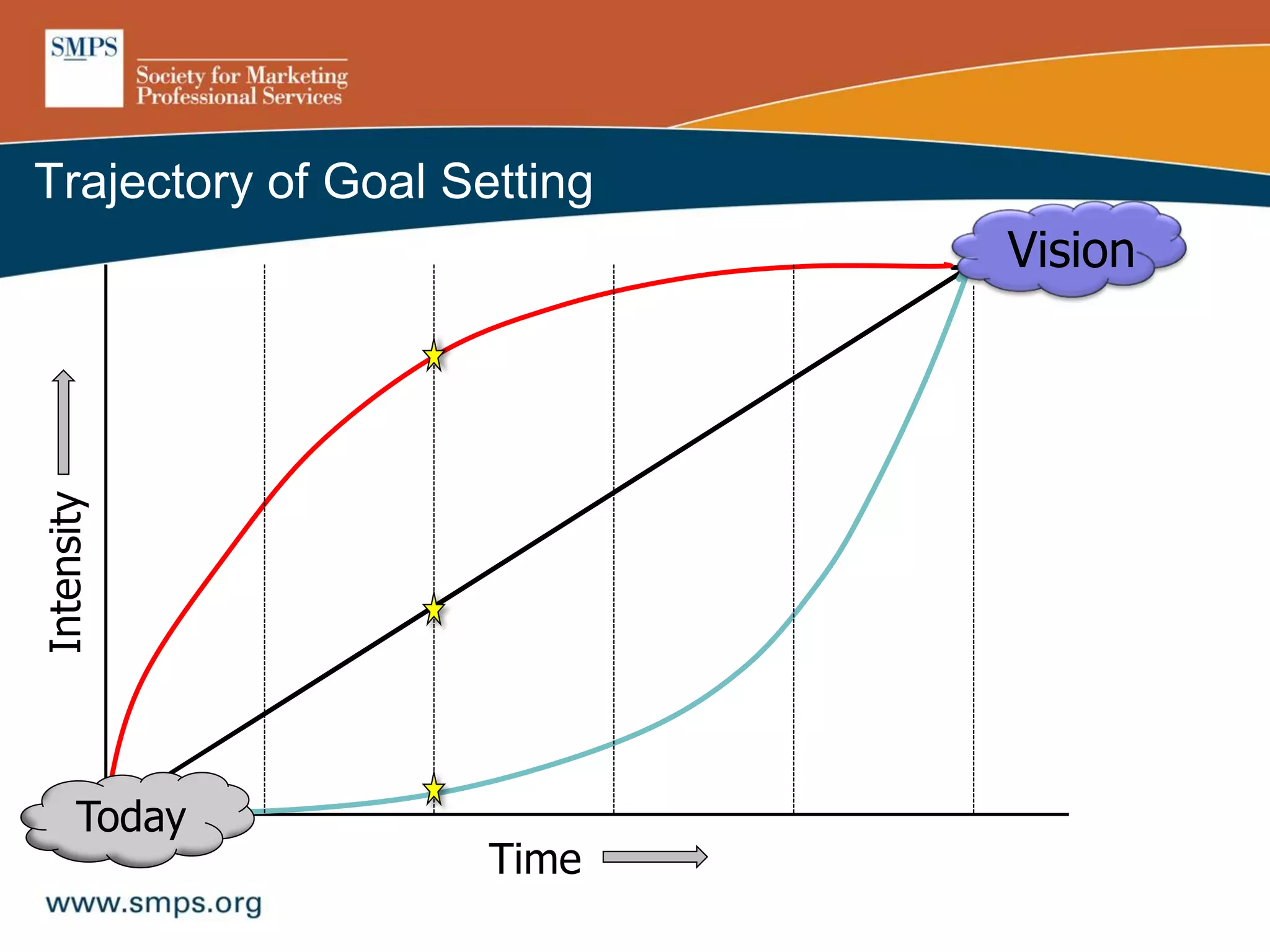 Trajectory of Goal Setting
Vision
Today
Time
Intensity
 