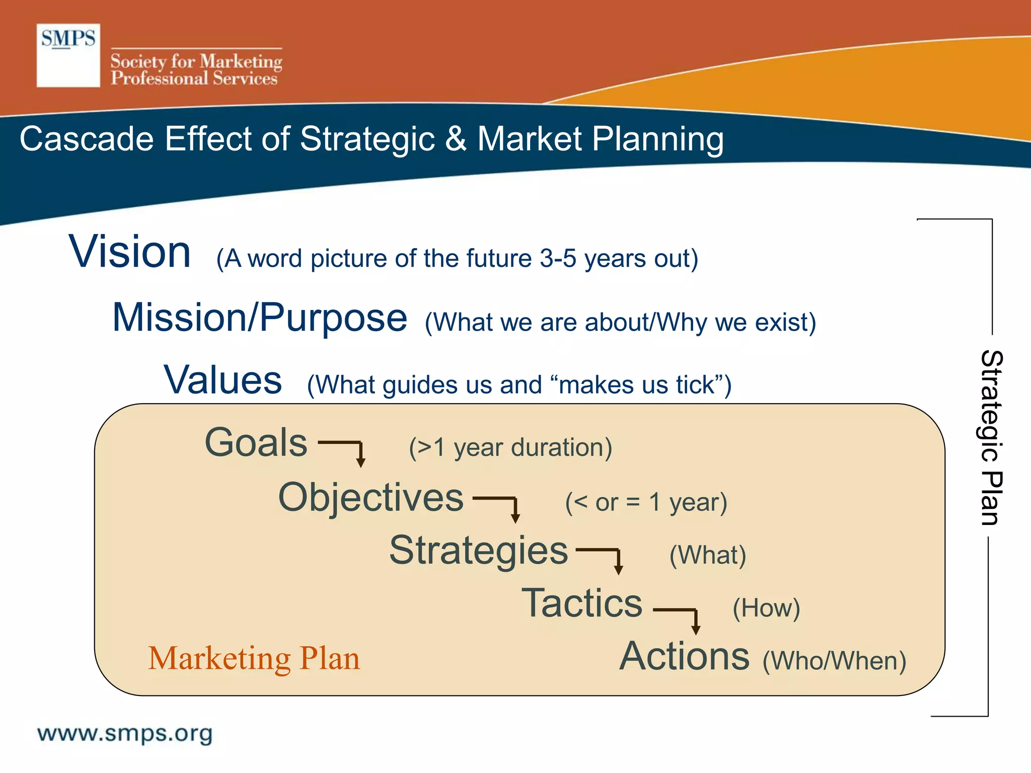 Vision (A word picture of the future 3-5 years out)
Mission/Purpose (What we are about/Why we exist)
Values (What guides us and “makes us tick”)
Goals (>1 year duration)
Objectives (< or = 1 year)
Strategies (What)
Tactics (How)
Actions (Who/When)
Cascade Effect of Strategic & Market Planning
Marketing Plan
StrategicPlan
 