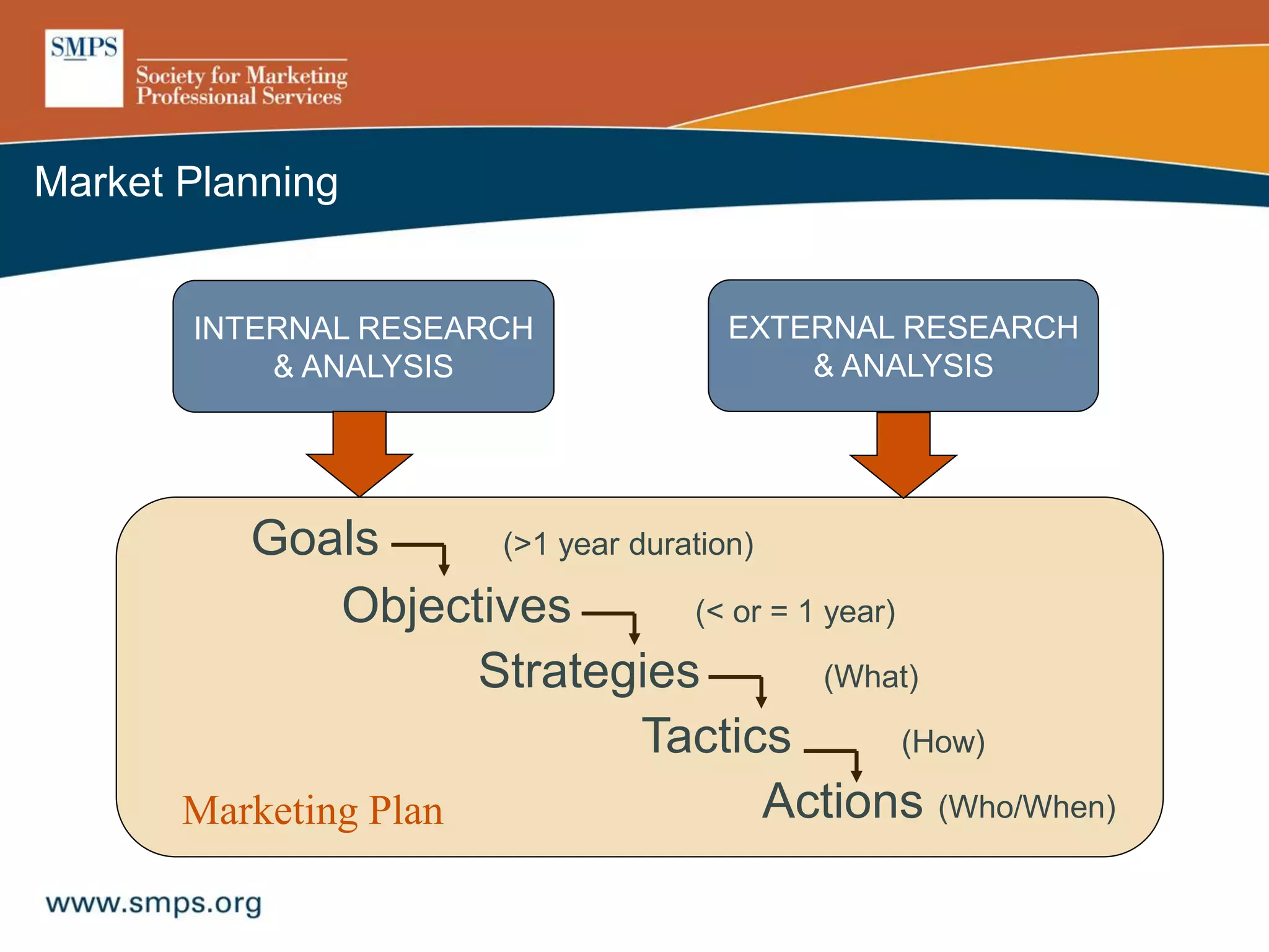 Market Planning
Goals (>1 year duration)
Objectives (< or = 1 year)
Strategies (What)
Tactics (How)
Actions (Who/When)Marketing Plan
EXTERNAL RESEARCH
& ANALYSIS
INTERNAL RESEARCH
& ANALYSIS
 