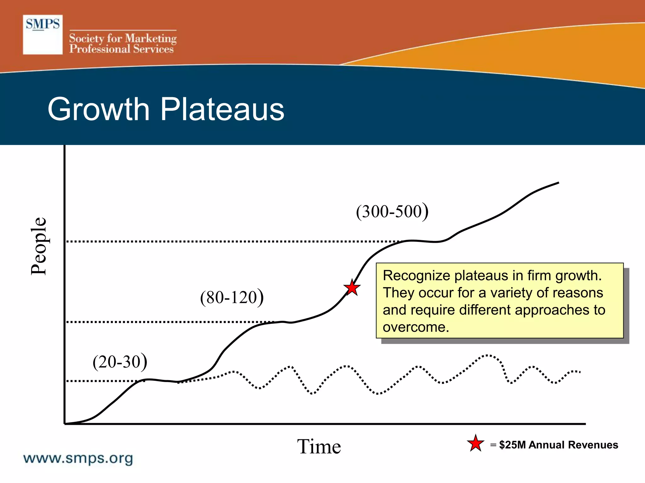 Time
Growth Plateaus
(20-30)
(80-120)
(300-500)
Recognize plateaus in firm growth.
They occur for a variety of reasons
and require different approaches to
overcome.
= $25M Annual Revenues
 