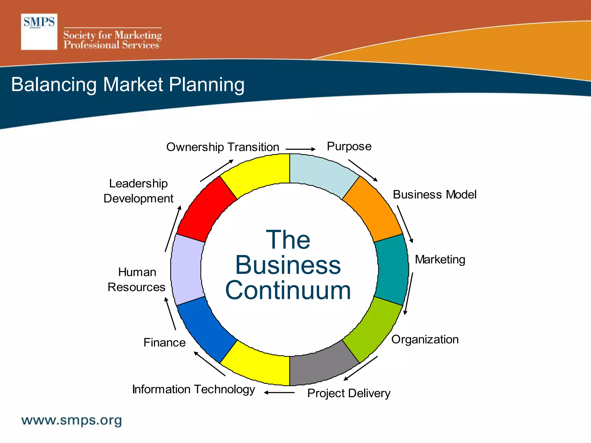 Ownership Transition
Finance Organization
Project DeliveryInformation Technology
Purpose
Business Model
Marketing
Human
Resources
Leadership
Development
The
Business
Continuum
Balancing Market Planning
 