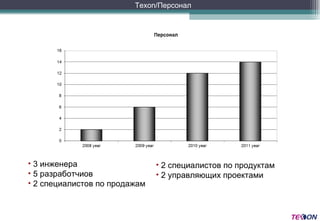 3  инженера 5  разработчиов 2  специалистов по продажам 2  специалистов по продуктам 2  управляющих проектами Texon/ Персонал 