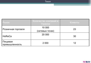 Texon Рынок Количество компаний в Украине Клиенты Розничная торговля 10 000 ( сетевых точек ) 23 HoReCa 20 000 30 Пищевая промышленность 2  000 12 