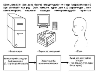 Компьютерийн хэл дээр байгаа өгөгдлүүдийг (0,1-ээр илэрхийлэгдсэн)
хүн ойлгодог хэл рүү (тоо, тэмдэгт, зураг, дуу г.м) хөрвүүлдэг , мөн
компьютероос мэдээлэл гаргадаг төхөөрөмжүүдийг гаралтын
төхөөрөмж гэнэ.
 