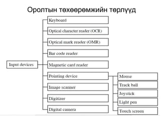 Оролтын төхөөрөмжийн төрлүүд
 