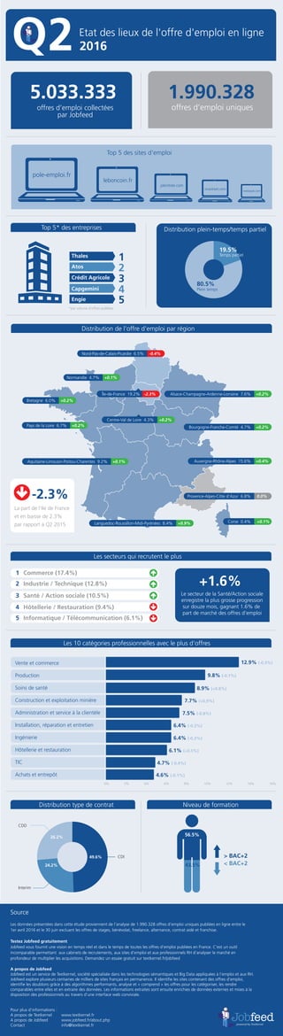 2
Distribution de l'offre d'emploi par région
Les secteurs qui recrutent le plus
Les 10 catégories professionnelles avec le plus d'offres
Distribution type de contrat Niveau de formation
Etat des lieux de l'offre d'emploi en ligne
2016
Top 5* des entreprises
1
2
3
4
5
Thales
Atos
Crédit Agricole
Capgemini
Engie
*par volume d'offres publiées
Alsace-Champagne-Ardenne-Lorraine 7.6% +0.2%
Aquitaine-Limousin-Poitou-Charentes 9.2% +0.1%
Nord-Pas-de-Calais-Picardie 6.5% -0.4%
Pays de la Loire 6.7% +0.2%
Centre-Val de Loire 4.3% +0.2%
Bretagne 6.0% +0.2%
Normandie 4.7% +0.1%
Île-de-France 19.2% -2.3%
Languedoc-Roussillon-Midi-Pyrénées 8.4% +0.9%
Auvergne-Rhône-Alpes 15.6% +0.4%
Bourgogne-Franche-Comté 4.7% +0.2%
Provence-Alpes-Côte d’Azur 6.8% 0.0%
Corse 0.4% +0.1%
La part de l'Ile de France
et en baisse de 2.3%
par rapport à Q2 2015
-2.3%
Le secteur de la Santé/Action sociale
enregistre la plus grosse progression
sur douze mois, gagnant 1.6% de
part de marché des offres d'emploi
1 Commerce (17.4%)
2 Industrie / Technique (12.8%)
3 Santé / Action sociale (10.5%)
4 Hôtellerie / Restauration (9.4%)
5 Informatique / Télécommunication (6.1%)
+1.6%
4%2% 8%6% 12%10% 14% 16%0%
Vente et commerce
Production
Soins de santé
Construction et exploitation minière
Administration et service à la clientèle
Installation, réparation et entretien
Ingénierie
Hôtellerie et restauration
TIC
Achats et entrepôt
12.9% (-0.3%)
9.8% (-0.1%)
8.9% (+0.8%)
7.7% (+0,9%)
7.5% (-0.8%)
6.4% (-0.2%)
6.4% (-0.3%)
6.1% (+0.5%)
4.7% (-0.4%)
4.6% (-0.1%)
Distribution plein-temps/temps partiel
Source
Les données présentées dans cette étude proviennent de l'analyse de 1.990.328 offres d'emploi uniques publiées en ligne entre le
1er avril 2016 et le 30 juin excluant les offres de stages, bénévolat, freelance, alternance, contrat aidé et franchise.
Testez Jobfeed gratuitement
Jobfeed vous fournit une vision en temps réel et dans le temps de toutes les offres d'emploi publiées en France. C'est un outil
incomparable permettant aux cabinets de recrutements, aux sites d'emploi et aux professionnels RH d'analyser le marché en
profondeur de multiplier les acquisitions. Demandez un essaie gratuit sur textkernel.fr/jobfeed
A propos de Jobfeed
Jobfeed est un service de Textkernel, société spécialisée dans les technologies sémantiques et Big Data appliquées à l’emploi et aux RH.
Jobfeed explore plusieurs centaines de milliers de sites français en permanence. Il identifie les sites contenant des offres d’emploi,
identifie les doublons grâce à des algorithmes performants, analyse et « comprend » les offres pour les catégoriser, les rendre
comparables entre elles et en extraire des données. Les informations extraites sont ensuite enrichies de données externes et mises à la
disposition des professionnels au travers d’une interface web conviviale.
Pour plus d’informations :
A propos de Textkernel www.textkernel.fr
A propos de Jobfeed www.jobfeed.fr/about.php
Contact info@textkernel.fr
19.5%
Temps partiel
80.5%
Plein temps
CDI
CDD
Interim
< BAC+2
> BAC+2
56.5%
43.5%
49.6%
24.2%
26.2%
1.990.328
offres d’emploi uniques
5.033.333
offres d’emploi collectées
par Jobfeed
Top 5 des sites d'emploi
pole-emploi.fr
leboncoin.fr
meteojob.com
vivastreet.com
jobintree.com
 