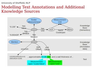 University of Sheffield, NLP
Modelling Text Annotations and Additional
Knowledge Sources
 