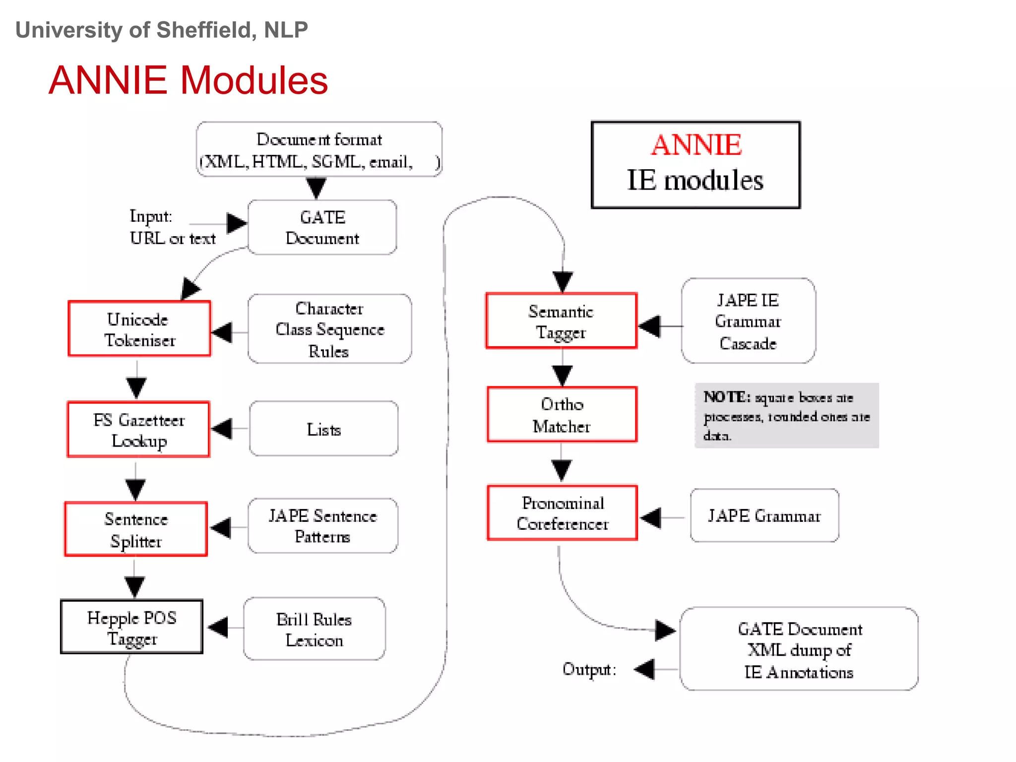 University of Sheffield, NLP
ANNIE Modules
 