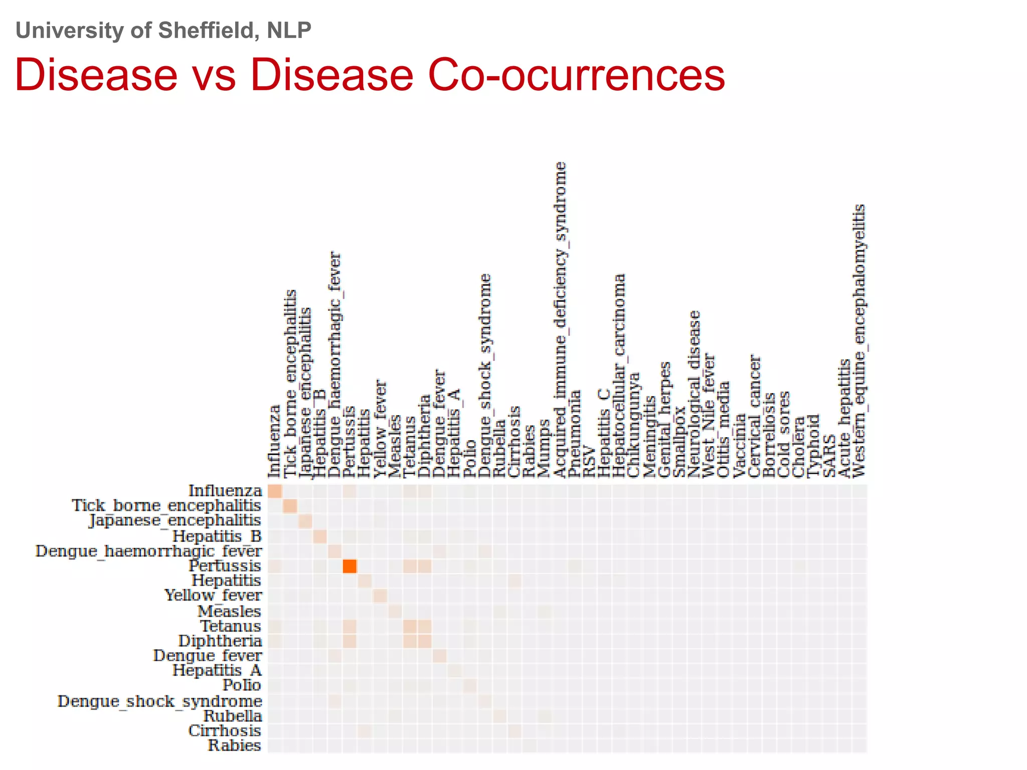 University of Sheffield, NLP
Disease vs Disease Co-ocurrences
 