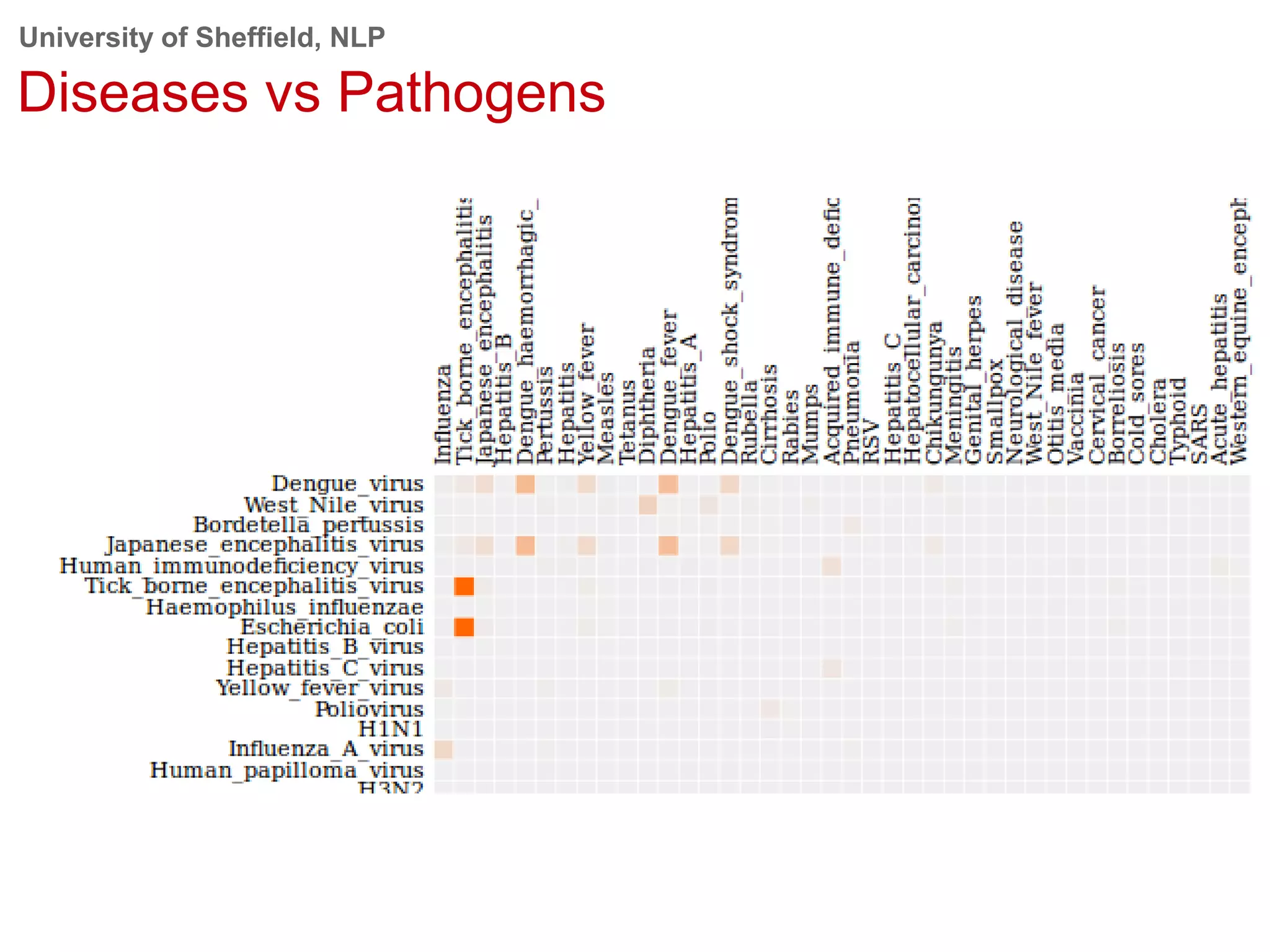 University of Sheffield, NLP
Diseases vs Pathogens
 