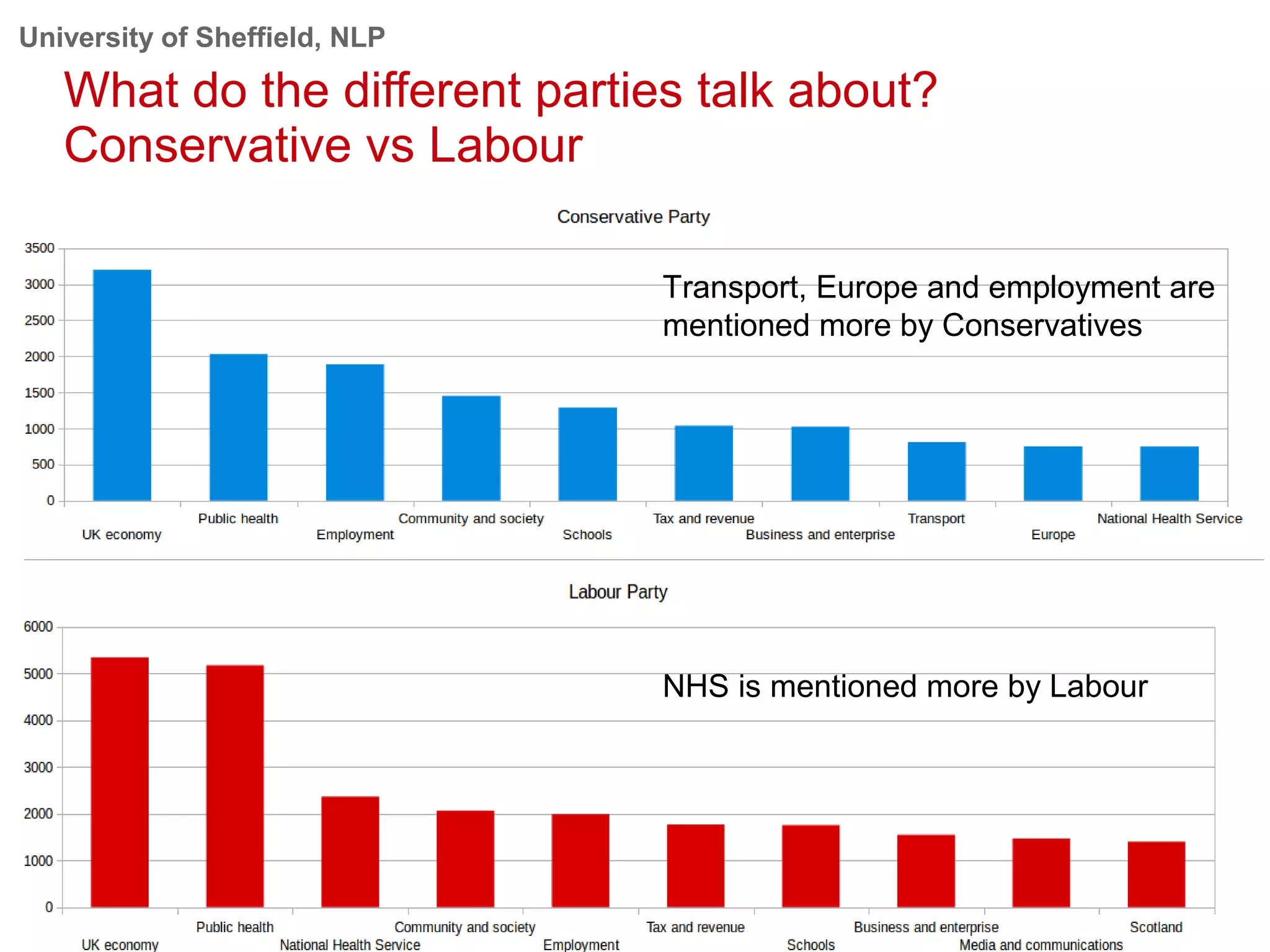 University of Sheffield, NLP
What do the different parties talk about?
Conservative vs Labour
Transport, Europe and employment are
mentioned more by Conservatives
NHS is mentioned more by Labour
 