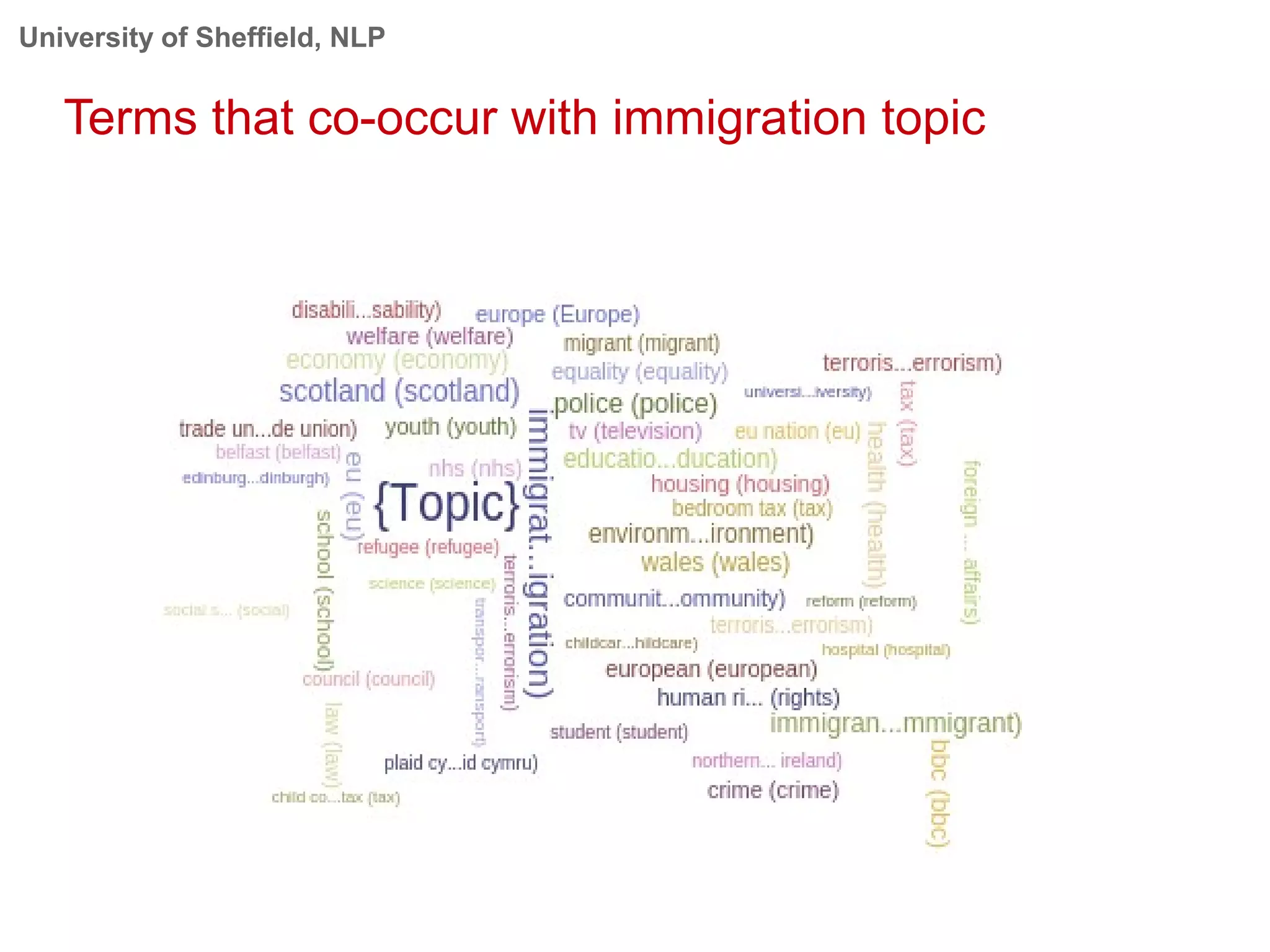 University of Sheffield, NLP
Terms that co-occur with immigration topic
 
