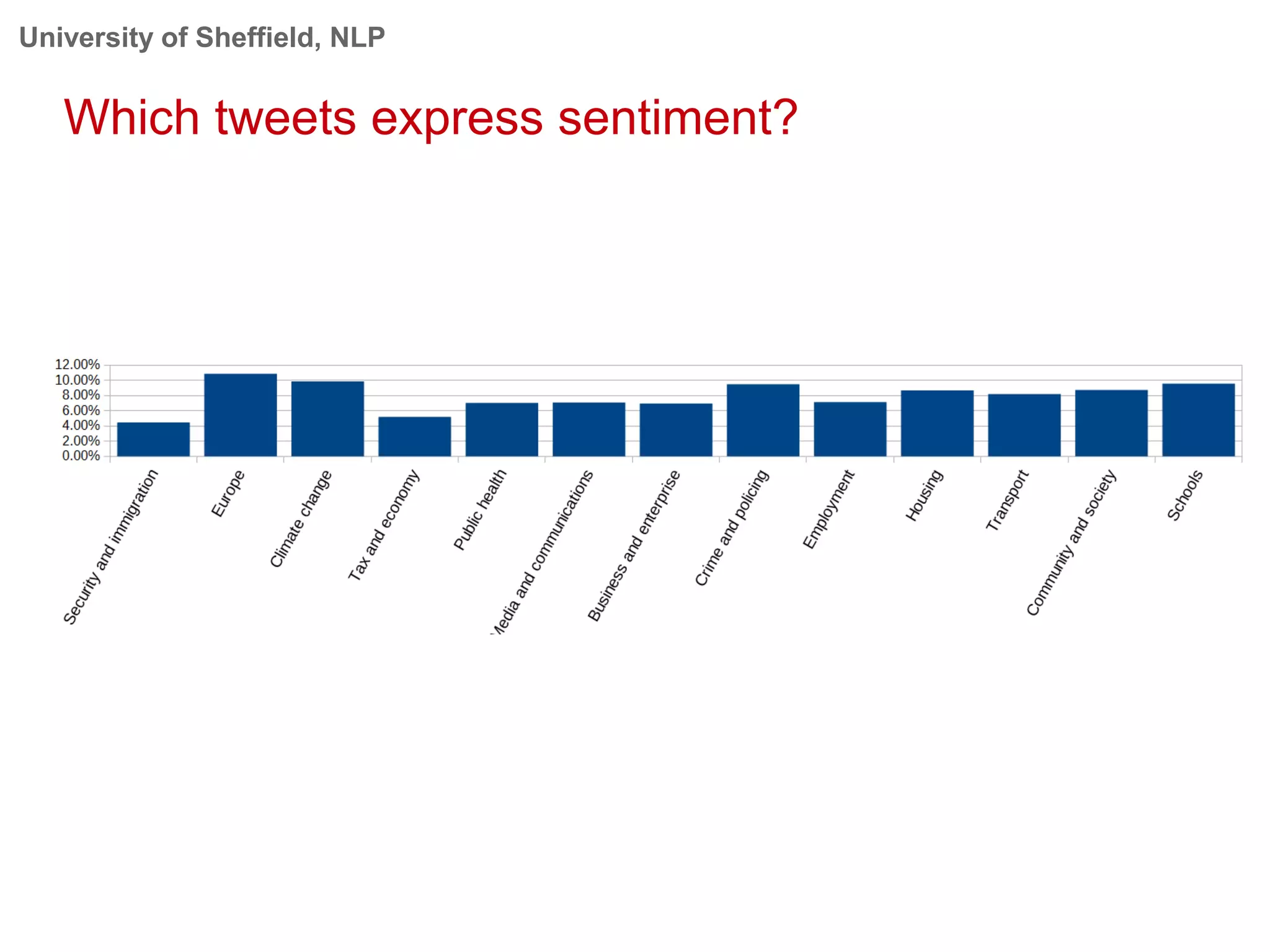 University of Sheffield, NLP
Which tweets express sentiment?
 