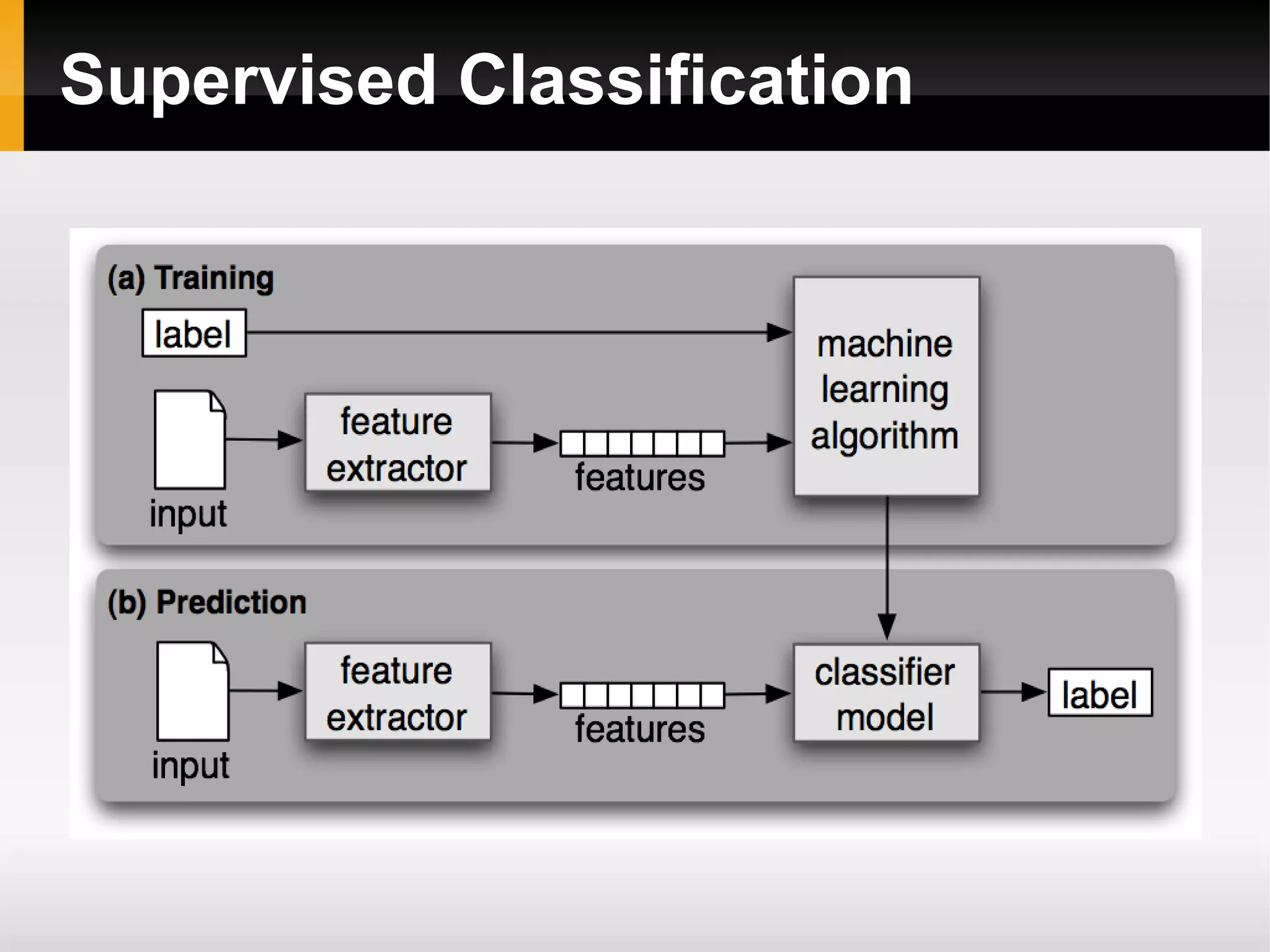 Supervised Classification
 