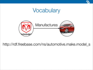 Vocabulary

                  Manufactures




http://rdf.freebase.com/ns/automotive.make.model_s
 