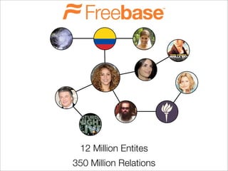 12 Million Entites
350 Million Relations
 