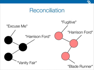 Reconciliation
                            "Fugitive"
"Excuse Me"
                                "Harrison Ford"
          "Harrison Ford"




     "Vanity Fair"
                                "Blade Runner"
 