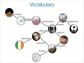 Vocabulary
contains

            located
                           performed-at               released-by
                                          created


                        plays-in
                                           plays-in

       nationality

                      education
                                          education

                        located
 