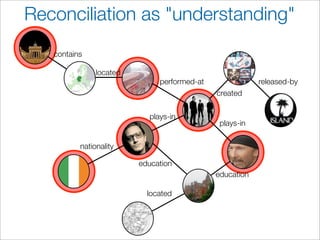 Reconciliation as "understanding"
   contains

               located
                              performed-at               released-by
                                             created


                           plays-in
                                              plays-in

          nationality

                         education
                                             education

                           located
 
